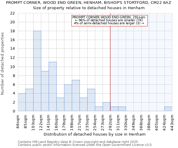 PROMPT CORNER, WOOD END GREEN, HENHAM, BISHOP'S STORTFORD, CM22 6AZ: Size of property relative to detached houses houses in Henham