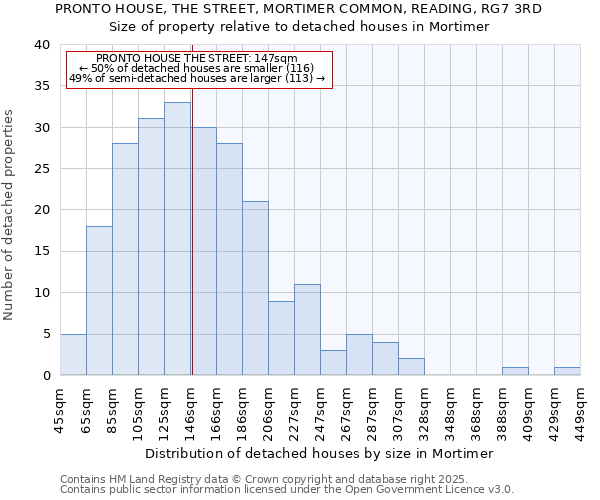 PRONTO HOUSE, THE STREET, MORTIMER COMMON, READING, RG7 3RD: Size of property relative to detached houses houses in Mortimer