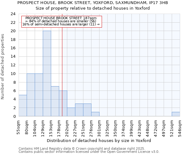 PROSPECT HOUSE, BROOK STREET, YOXFORD, SAXMUNDHAM, IP17 3HB: Size of property relative to detached houses houses in Yoxford