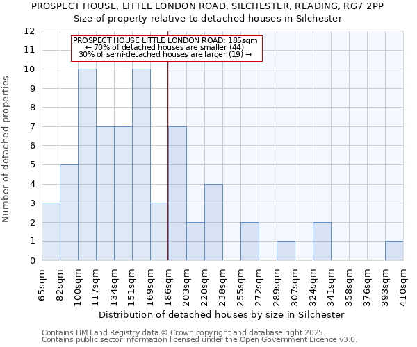 PROSPECT HOUSE, LITTLE LONDON ROAD, SILCHESTER, READING, RG7 2PP: Size of property relative to detached houses houses in Silchester
