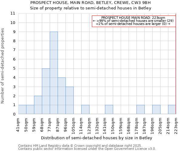 PROSPECT HOUSE, MAIN ROAD, BETLEY, CREWE, CW3 9BH: Size of property relative to semi-detached houses houses in Betley