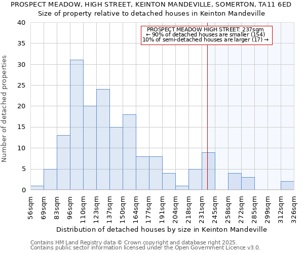 PROSPECT MEADOW, HIGH STREET, KEINTON MANDEVILLE, SOMERTON, TA11 6ED: Size of property relative to detached houses houses in Keinton Mandeville
