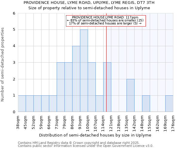 PROVIDENCE HOUSE, LYME ROAD, UPLYME, LYME REGIS, DT7 3TH: Size of property relative to semi-detached houses houses in Uplyme