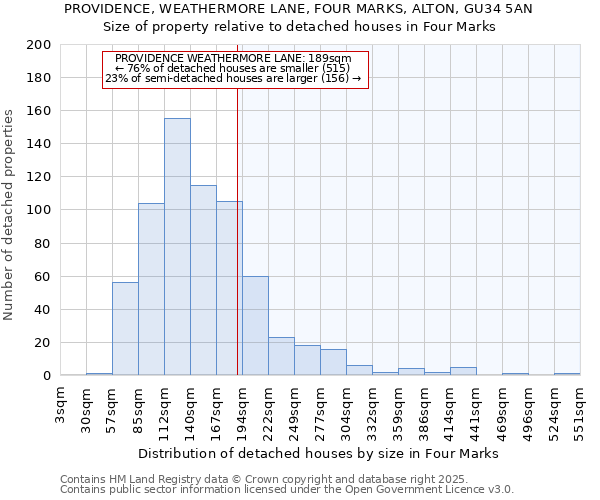 PROVIDENCE, WEATHERMORE LANE, FOUR MARKS, ALTON, GU34 5AN: Size of property relative to detached houses houses in Four Marks
