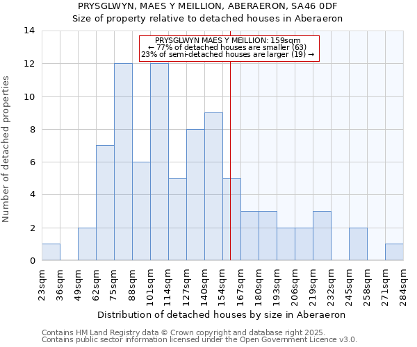 PRYSGLWYN, MAES Y MEILLION, ABERAERON, SA46 0DF: Size of property relative to detached houses houses in Aberaeron