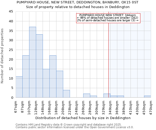 PUMPYARD HOUSE, NEW STREET, DEDDINGTON, BANBURY, OX15 0ST: Size of property relative to detached houses in Deddington