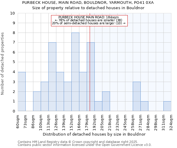PURBECK HOUSE, MAIN ROAD, BOULDNOR, YARMOUTH, PO41 0XA: Size of property relative to detached houses houses in Bouldnor