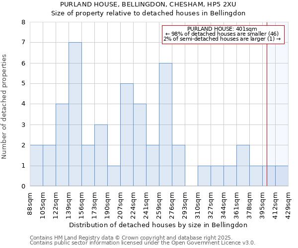 PURLAND HOUSE, BELLINGDON, CHESHAM, HP5 2XU: Size of property relative to detached houses houses in Bellingdon