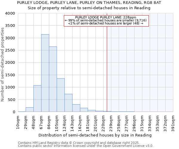 PURLEY LODGE, PURLEY LANE, PURLEY ON THAMES, READING, RG8 8AT: Size of property relative to detached houses in Reading