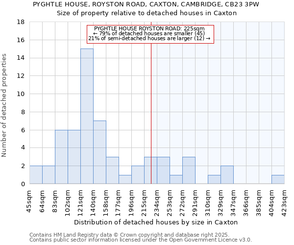 PYGHTLE HOUSE, ROYSTON ROAD, CAXTON, CAMBRIDGE, CB23 3PW: Size of property relative to detached houses houses in Caxton