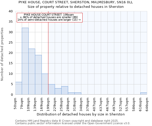 PYKE HOUSE, COURT STREET, SHERSTON, MALMESBURY, SN16 0LL: Size of property relative to detached houses houses in Sherston