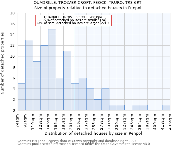 QUADRILLE, TROLVER CROFT, FEOCK, TRURO, TR3 6RT: Size of property relative to detached houses in Penpol