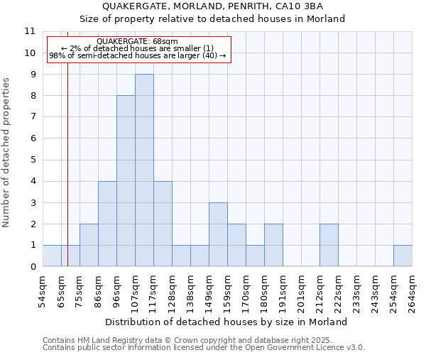 QUAKERGATE, MORLAND, PENRITH, CA10 3BA: Size of property relative to detached houses houses in Morland
