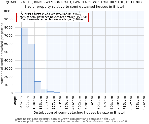 QUAKERS MEET, KINGS WESTON ROAD, LAWRENCE WESTON, BRISTOL, BS11 0UX: Size of property relative to semi-detached houses houses in Bristol