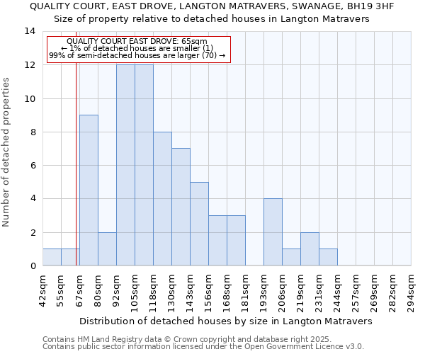QUALITY COURT, EAST DROVE, LANGTON MATRAVERS, SWANAGE, BH19 3HF: Size of property relative to detached houses houses in Langton Matravers