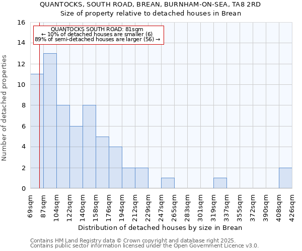 QUANTOCKS, SOUTH ROAD, BREAN, BURNHAM-ON-SEA, TA8 2RD: Size of property relative to detached houses houses in Brean