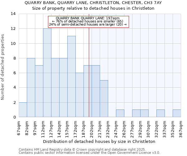QUARRY BANK, QUARRY LANE, CHRISTLETON, CHESTER, CH3 7AY: Size of property relative to detached houses houses in Christleton