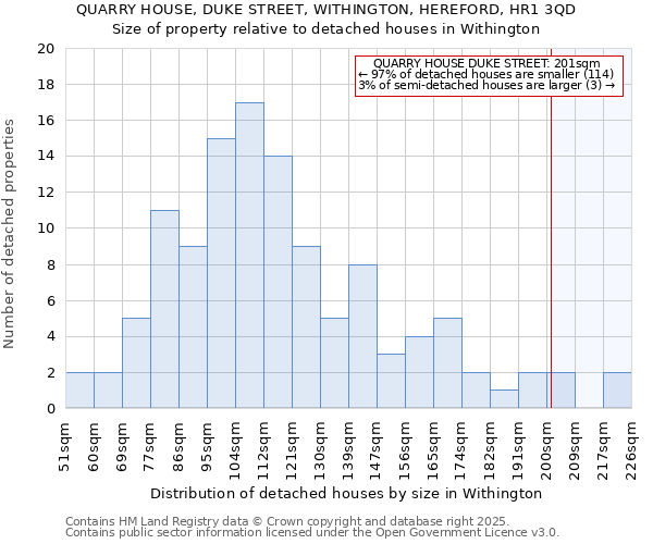 QUARRY HOUSE, DUKE STREET, WITHINGTON, HEREFORD, HR1 3QD: Size of property relative to detached houses houses in Withington