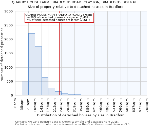 QUARRY HOUSE FARM, BRADFORD ROAD, CLAYTON, BRADFORD, BD14 6EE: Size of property relative to detached houses houses in Bradford