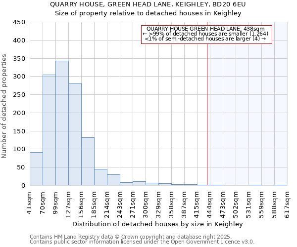 QUARRY HOUSE, GREEN HEAD LANE, KEIGHLEY, BD20 6EU: Size of property relative to detached houses in Keighley