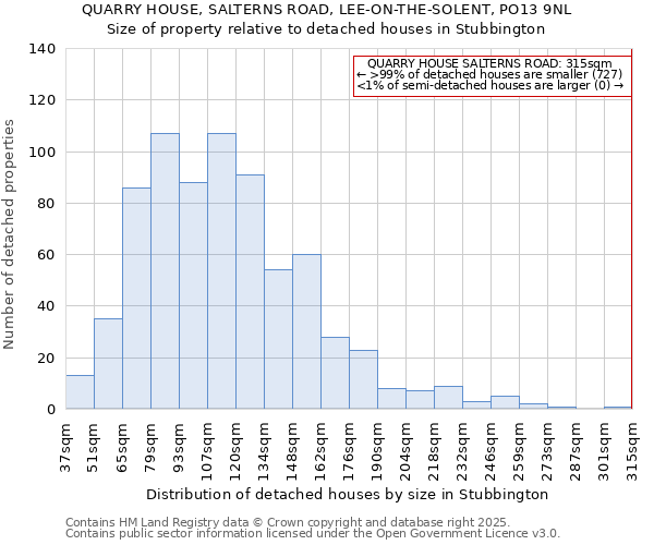 QUARRY HOUSE, SALTERNS ROAD, LEE-ON-THE-SOLENT, PO13 9NL: Size of property relative to detached houses houses in Stubbington