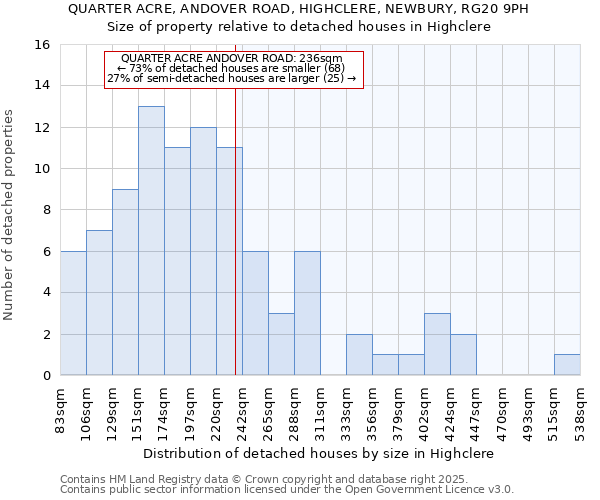 QUARTER ACRE, ANDOVER ROAD, HIGHCLERE, NEWBURY, RG20 9PH: Size of property relative to detached houses houses in Highclere