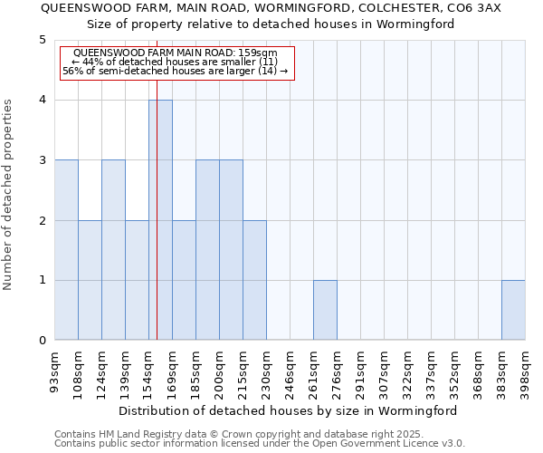 QUEENSWOOD FARM, MAIN ROAD, WORMINGFORD, COLCHESTER, CO6 3AX: Size of property relative to detached houses in Wormingford