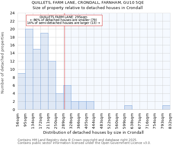 QUILLETS, FARM LANE, CRONDALL, FARNHAM, GU10 5QE: Size of property relative to detached houses houses in Crondall