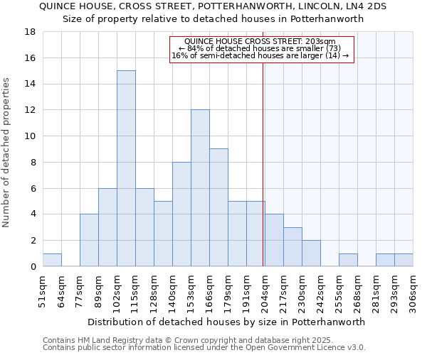 QUINCE HOUSE, CROSS STREET, POTTERHANWORTH, LINCOLN, LN4 2DS: Size of property relative to detached houses houses in Potterhanworth