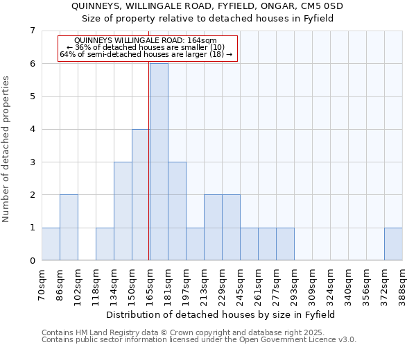 QUINNEYS, WILLINGALE ROAD, FYFIELD, ONGAR, CM5 0SD: Size of property relative to detached houses houses in Fyfield