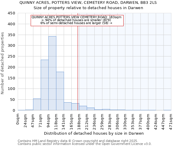 QUINNY ACRES, POTTERS VIEW, CEMETERY ROAD, DARWEN, BB3 2LS: Size of property relative to detached houses houses in Darwen
