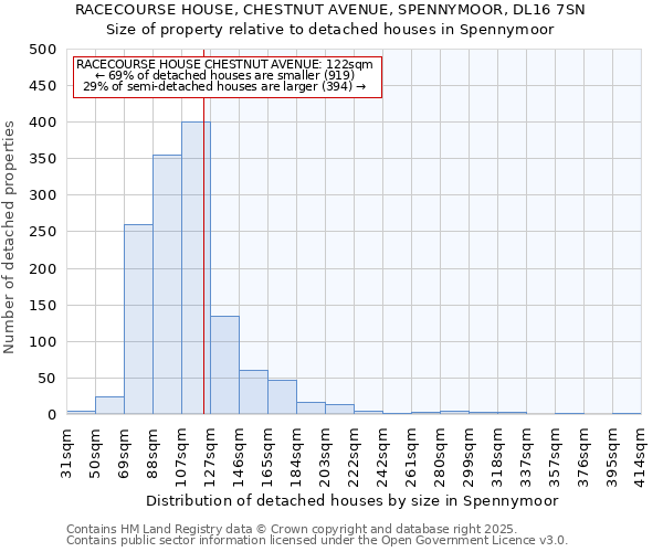 RACECOURSE HOUSE, CHESTNUT AVENUE, SPENNYMOOR, DL16 7SN: Size of property relative to detached houses houses in Spennymoor