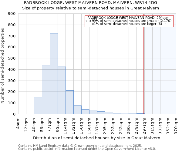 RADBROOK LODGE, WEST MALVERN ROAD, MALVERN, WR14 4DG: Size of property relative to semi-detached houses houses in Great Malvern