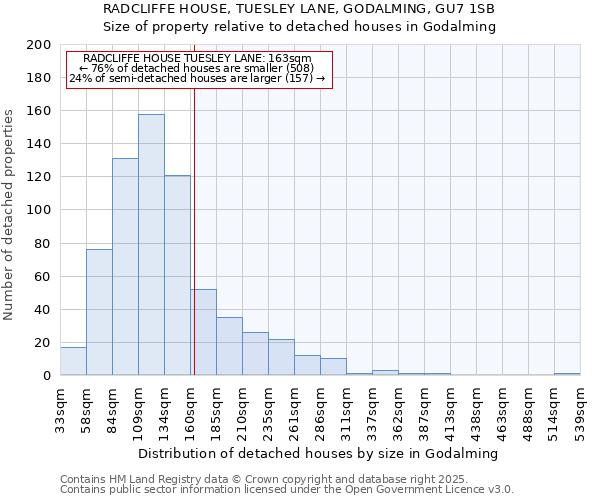 RADCLIFFE HOUSE, TUESLEY LANE, GODALMING, GU7 1SB: Size of property relative to detached houses houses in Godalming