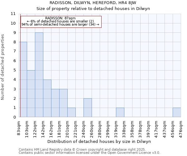 RADISSON, DILWYN, HEREFORD, HR4 8JW: Size of property relative to detached houses houses in Dilwyn