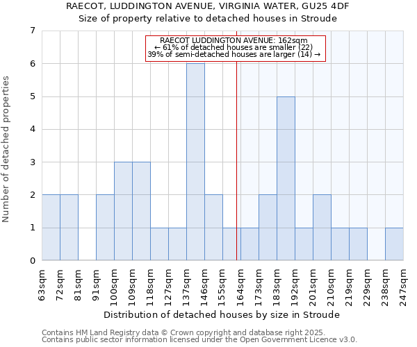 RAECOT, LUDDINGTON AVENUE, VIRGINIA WATER, GU25 4DF: Size of property relative to detached houses houses in Stroude