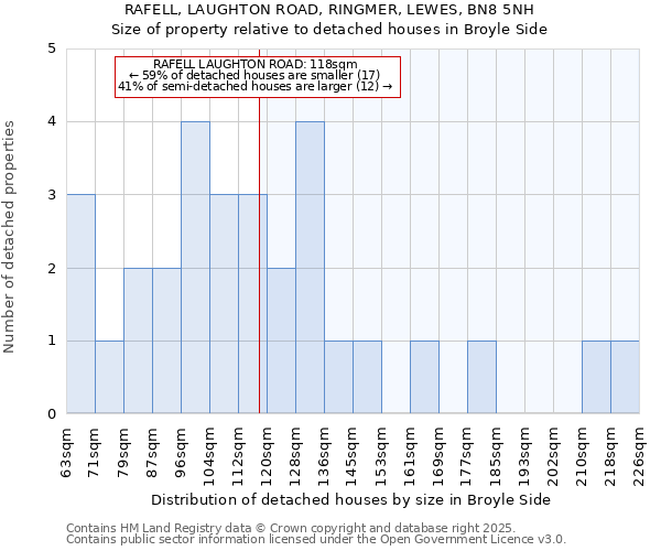 RAFELL, LAUGHTON ROAD, RINGMER, LEWES, BN8 5NH: Size of property relative to detached houses in Broyle Side