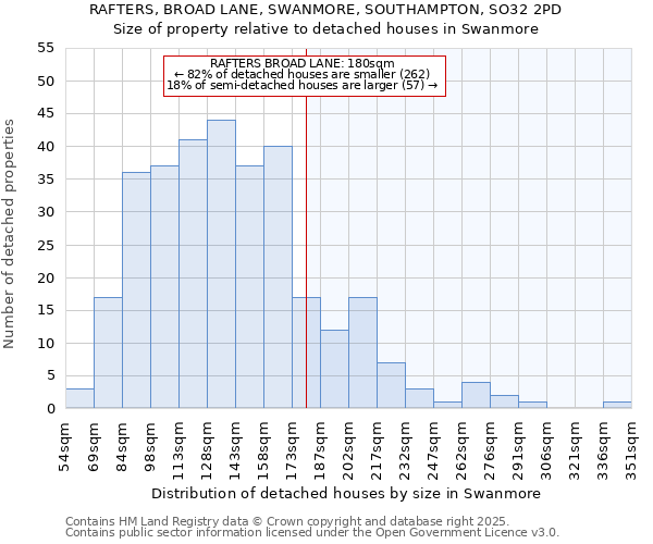 RAFTERS, BROAD LANE, SWANMORE, SOUTHAMPTON, SO32 2PD: Size of property relative to detached houses houses in Swanmore