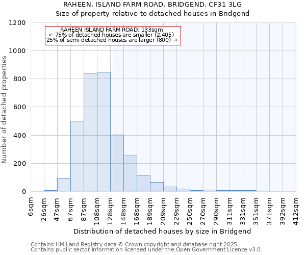 RAHEEN, ISLAND FARM ROAD, BRIDGEND, CF31 3LG: Size of property relative to detached houses houses in Bridgend