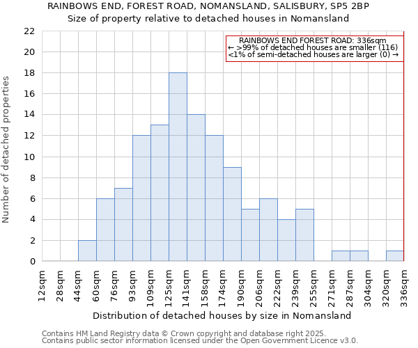 RAINBOWS END, FOREST ROAD, NOMANSLAND, SALISBURY, SP5 2BP: Size of property relative to detached houses houses in Nomansland