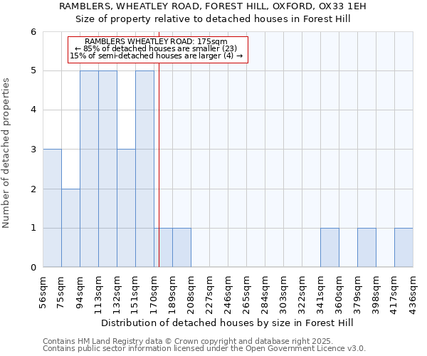 RAMBLERS, WHEATLEY ROAD, FOREST HILL, OXFORD, OX33 1EH: Size of property relative to detached houses houses in Forest Hill