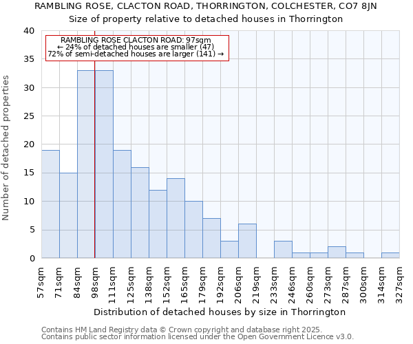 RAMBLING ROSE, CLACTON ROAD, THORRINGTON, COLCHESTER, CO7 8JN: Size of property relative to detached houses houses in Thorrington