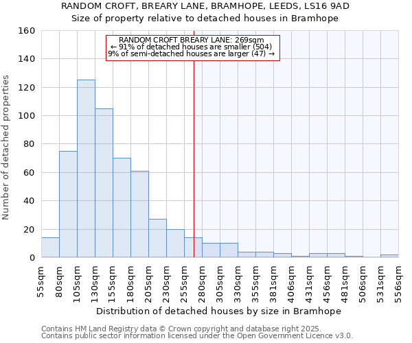RANDOM CROFT, BREARY LANE, BRAMHOPE, LEEDS, LS16 9AD: Size of property relative to detached houses houses in Bramhope