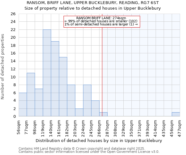 RANSOM, BRIFF LANE, UPPER BUCKLEBURY, READING, RG7 6ST: Size of property relative to detached houses in Upper Bucklebury