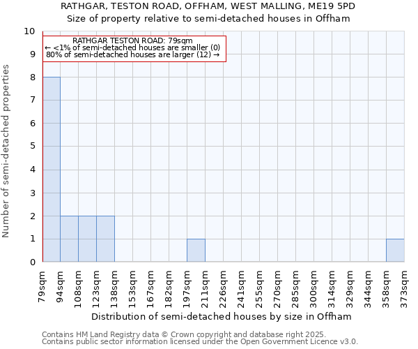 RATHGAR, TESTON ROAD, OFFHAM, WEST MALLING, ME19 5PD: Size of property relative to semi-detached houses houses in Offham