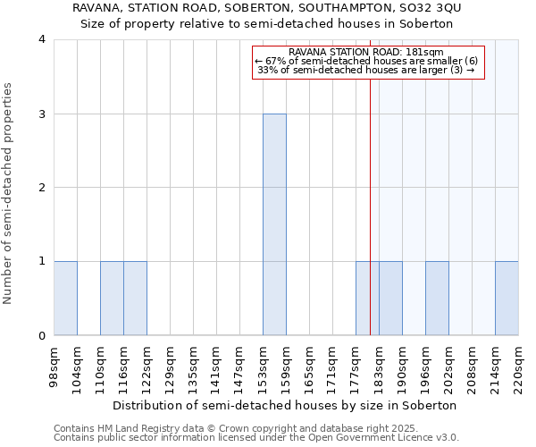 RAVANA, STATION ROAD, SOBERTON, SOUTHAMPTON, SO32 3QU: Size of property relative to semi-detached houses houses in Soberton