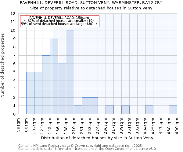 RAVENHILL, DEVERILL ROAD, SUTTON VENY, WARMINSTER, BA12 7BY: Size of property relative to detached houses houses in Sutton Veny
