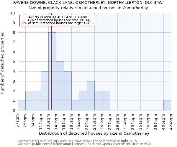 RAVENS DOWNE, CLACK LANE, OSMOTHERLEY, NORTHALLERTON, DL6 3PW: Size of property relative to detached houses houses in Osmotherley