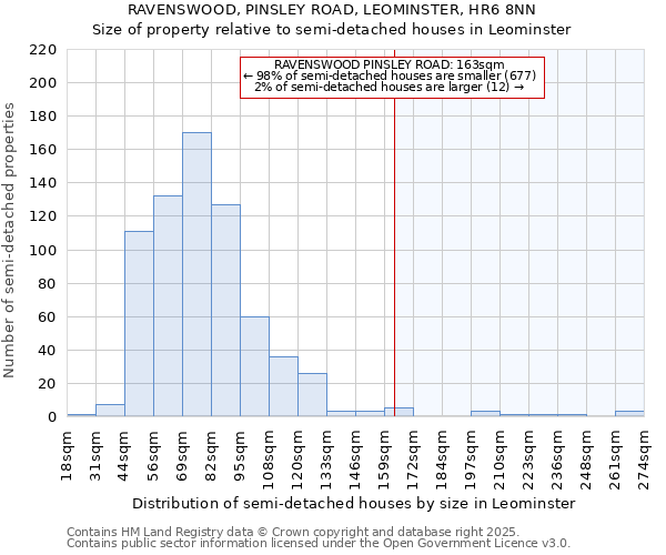 RAVENSWOOD, PINSLEY ROAD, LEOMINSTER, HR6 8NN: Size of property relative to detached houses in Leominster