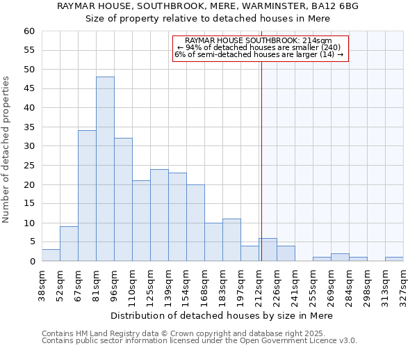 RAYMAR HOUSE, SOUTHBROOK, MERE, WARMINSTER, BA12 6BG: Size of property relative to detached houses houses in Mere